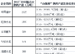 哪在建?谁在建?近六年新点火水泥熟料